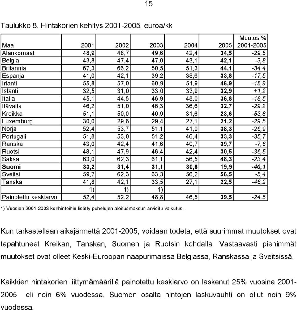 44,1-34,4 Espanja 41,0 42,1 39,2 38,6 33,8-17,5 Irlanti 55,8 57,0 60,9 51,9 46,9-15,9 Islanti 32,5 31,0 33,0 33,9 32,9 +1,2 Italia 45,1 44,5 46,9 48,0 36,8-18,5 Itävalta 46,2 51,0 46,3 36,6 32,7-29,2