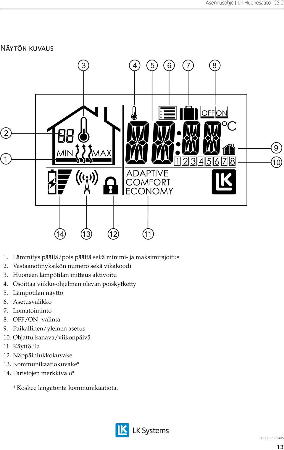 Osoittaa viikko-ohjelman olevan poiskytketty 5. Lämpötilan näyttö 6. Asetusvalikko 7. Lomatoiminto 8. OFF/ON -valinta 9.