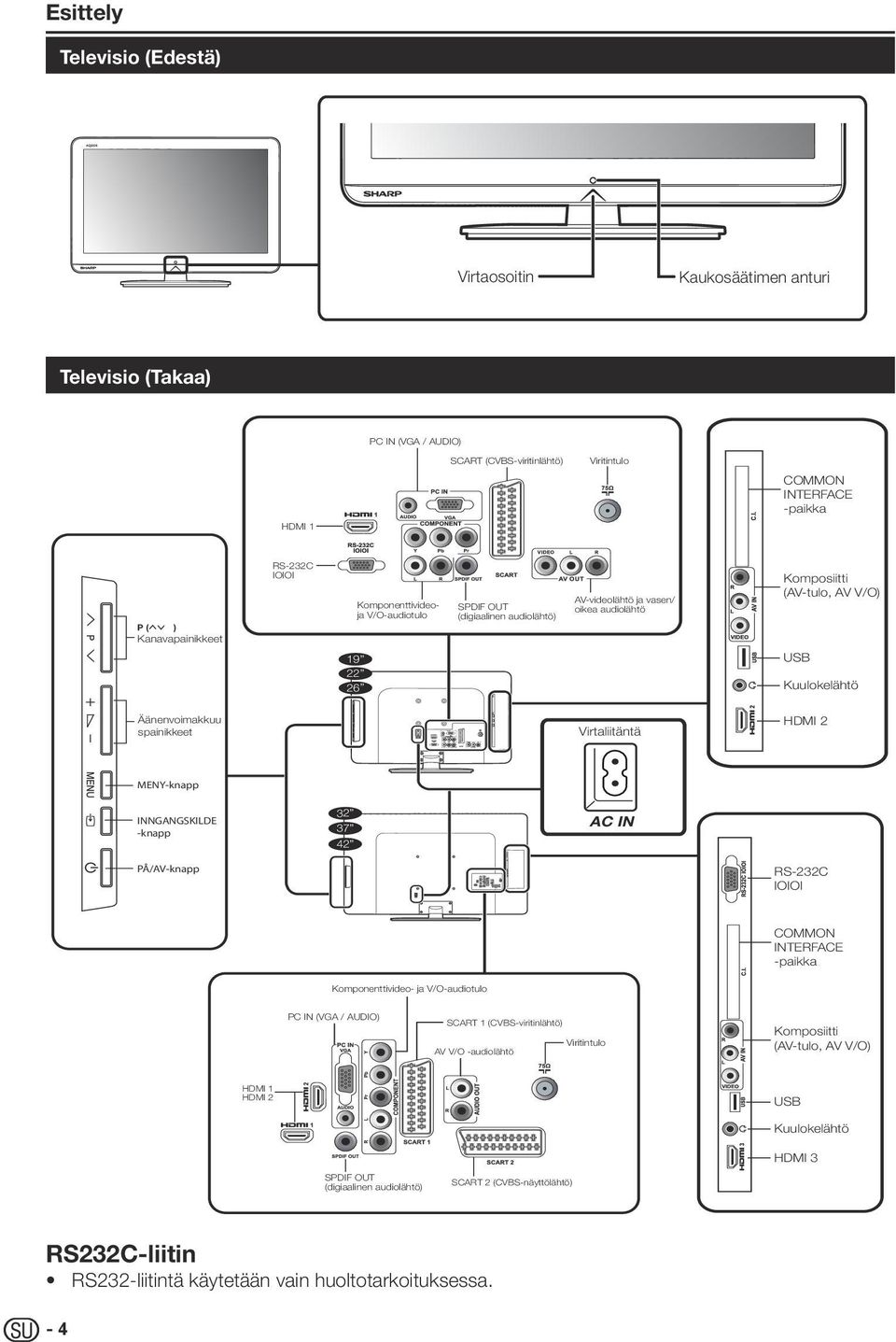 spainikkeet Virtaliitäntä HDMI 2 MENY-knapp INNGANGSKILDE -knapp 32 37 42 AC IN PÅ/AV-knapp RS-232C IOIOI COMMON INTERFACE -paikka Komponenttivideo- ja V/O-audiotulo PC IN (VGA / AUDIO) SCART 1