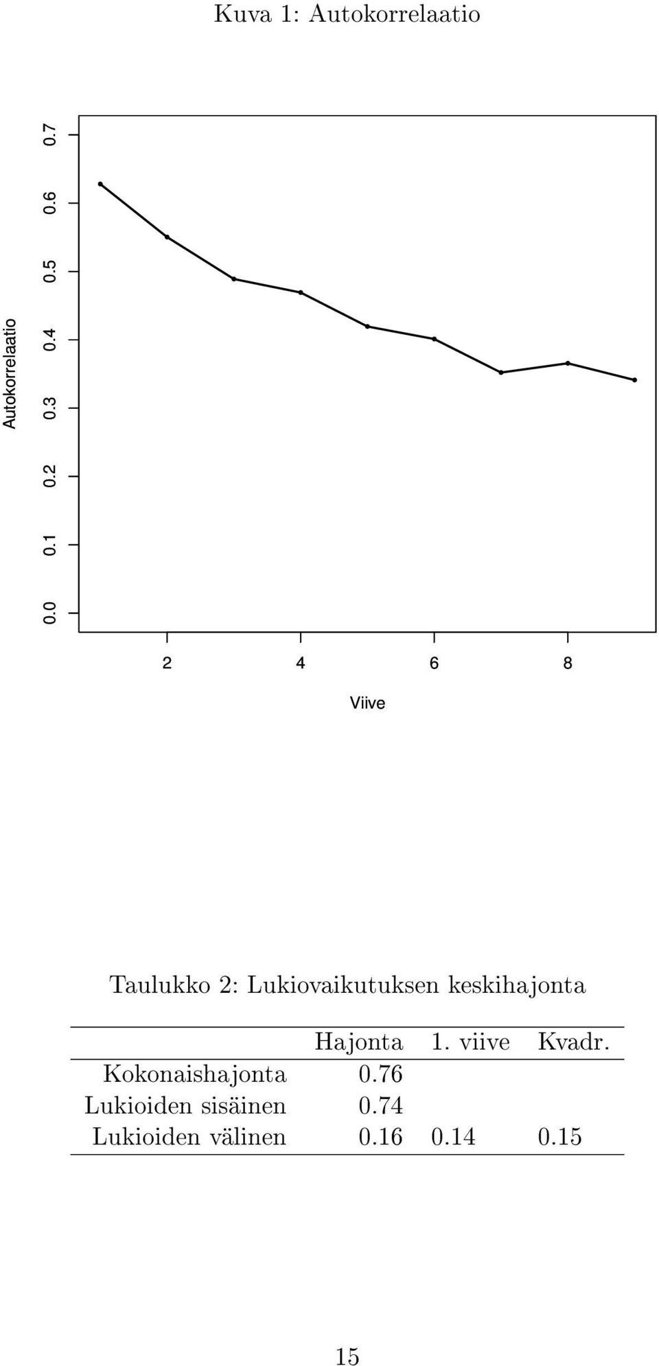 keskihajonta Hajonta 1. viive Kvadr.