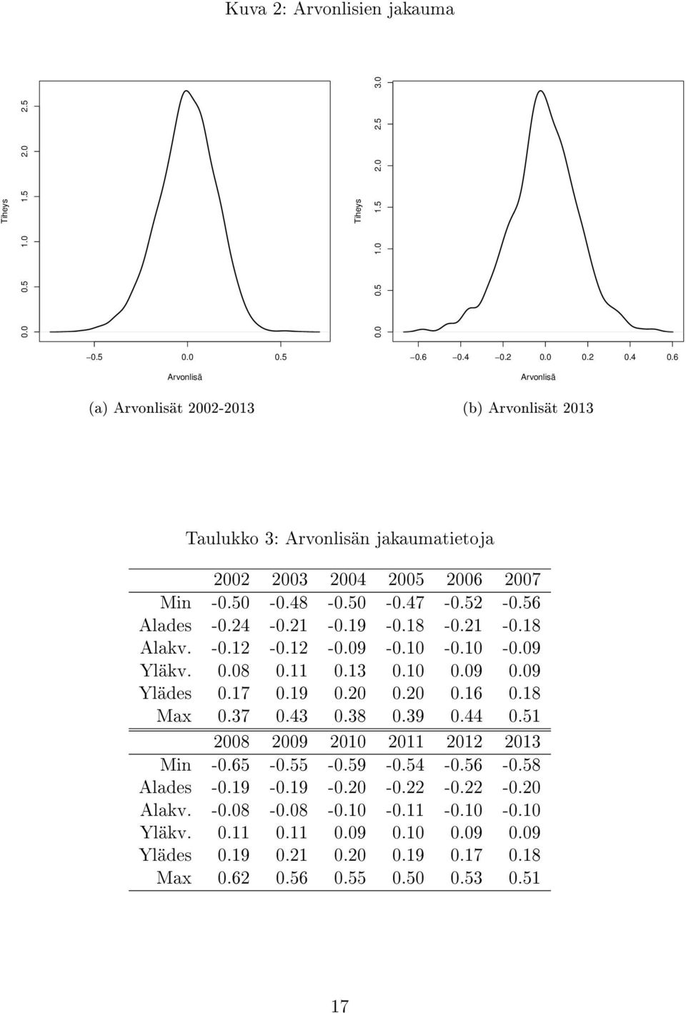 21 -.19 -.18 -.21 -.18 Alakv. -.12 -.12 -.9 -.1 -.1 -.9 Yläkv..8.11.13.1.9.9 Ylädes.17.19.2.2.16.18 Max.37.43.38.39.44.