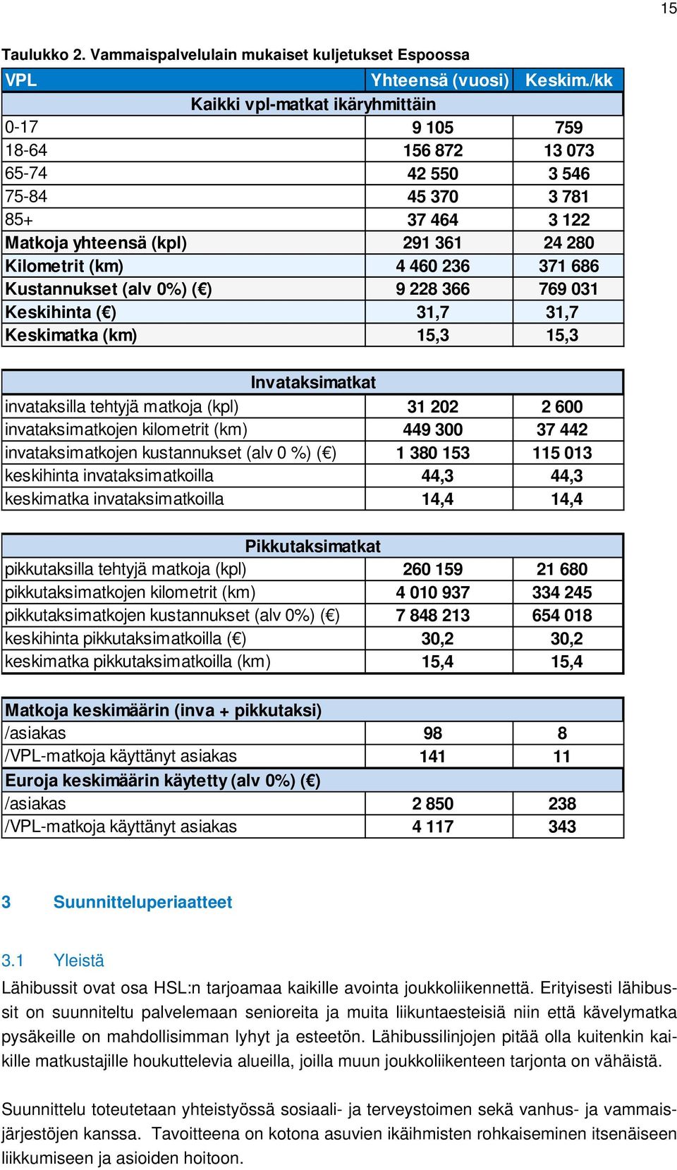 Kustannukset (alv 0%) ( ) 9 228 366 769 031 Keskihinta ( ) 31,7 31,7 Keskimatka (km) 15,3 15,3 Invataksimatkat invataksilla tehtyjä matkoja (kpl) 31 202 2 600 invataksimatkojen kilometrit (km) 449