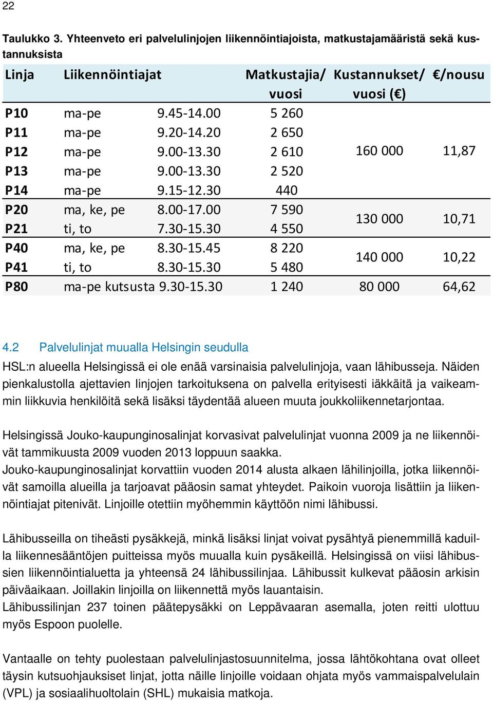 30 4 550 130 000 10,71 P40 ma, ke, pe 8.30 15.45 8 220 P41 ti, to 8.30 15.30 5 480 140 000 10,22 P80 ma pe kutsusta 9.30 15.30 1 240 80 000 64,62 4.