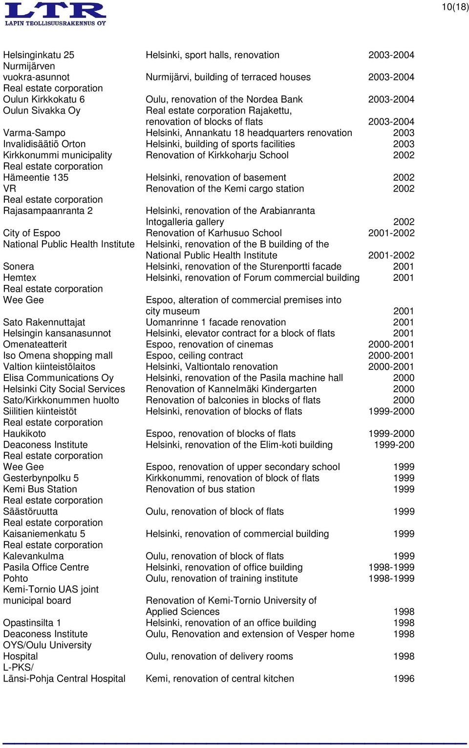 facilities 2003 Kirkkonummi municipality Renovation of Kirkkoharju School 2002 Hämeentie 135 Helsinki, renovation of basement 2002 VR Renovation of the Kemi cargo station 2002 Rajasampaanranta 2