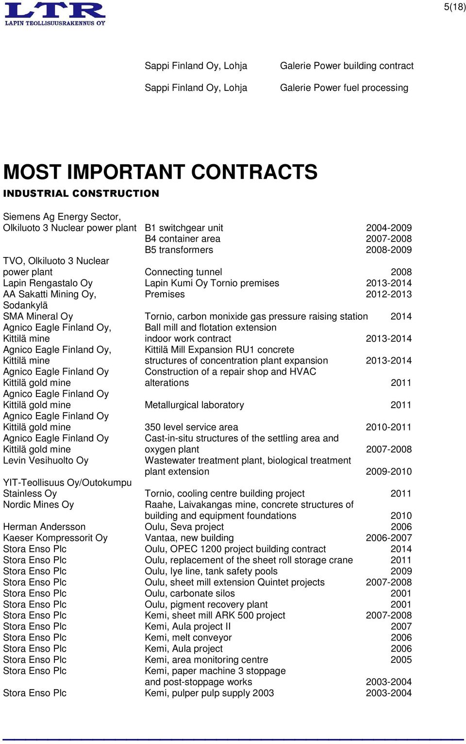 Lapin Kumi Oy Tornio premises 2013-2014 AA Sakatti Mining Oy, Premises 2012-2013 Sodankylä SMA Mineral Oy Tornio, carbon monixide gas pressure raising station 2014 Agnico Eagle Finland Oy, Ball mill