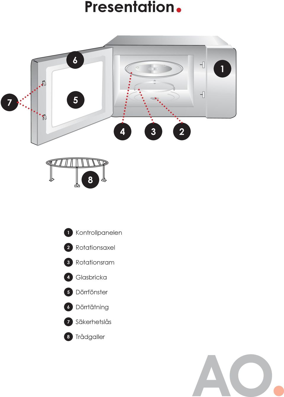 Kontrollpanelen Rotationsaxel