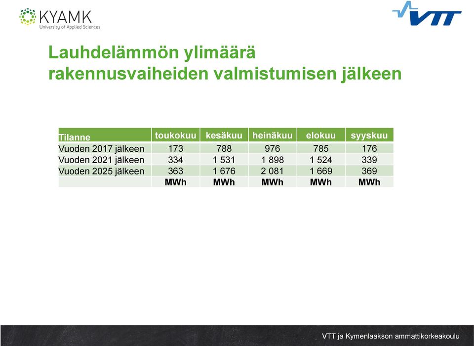 Vuoden 22 jälkeen toukokuu 173 33 363 kesäkuu 788 1 31 1