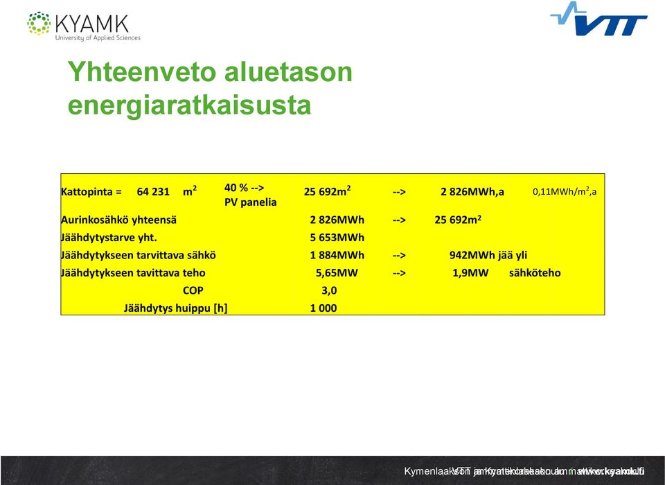 Jäähdytykseen tarvittava sähkö Jäähdytykseen tavittava teho COP Jäähdytys huippu [h] 2 692m2 2