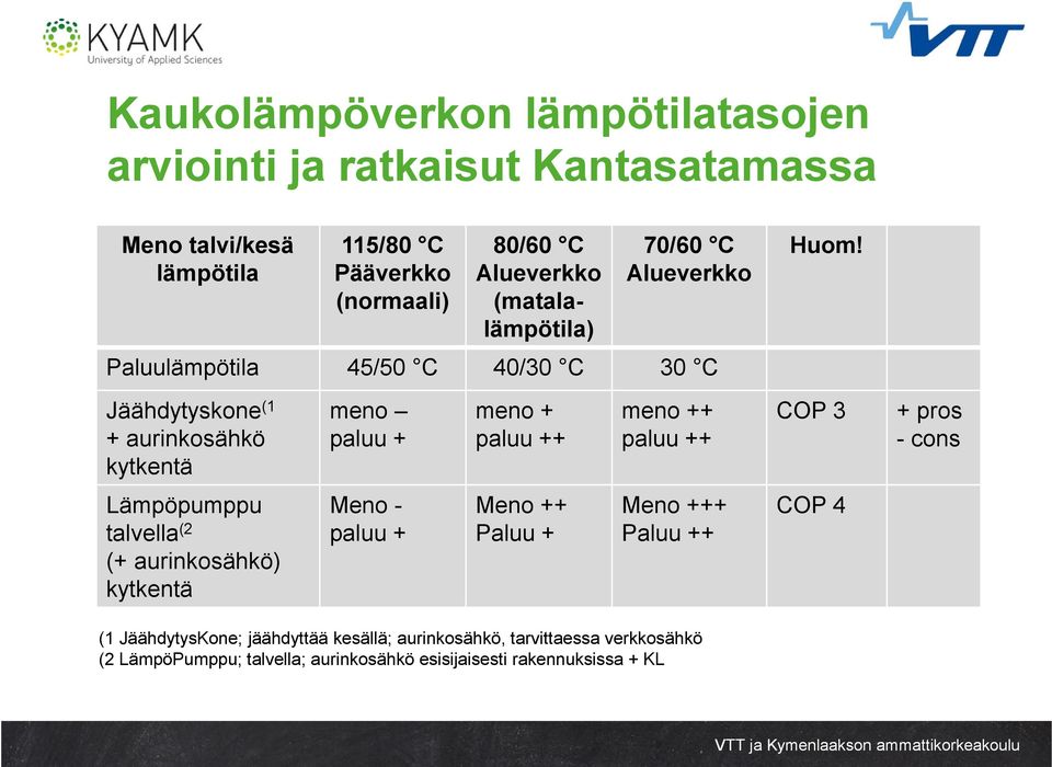 Jäähdytyskone(1 + aurinkosähkö kytkentä meno paluu + meno + paluu ++ meno ++ paluu ++ COP 3 Lämpöpumppu talvella(2 (+ aurinkosähkö) kytkentä