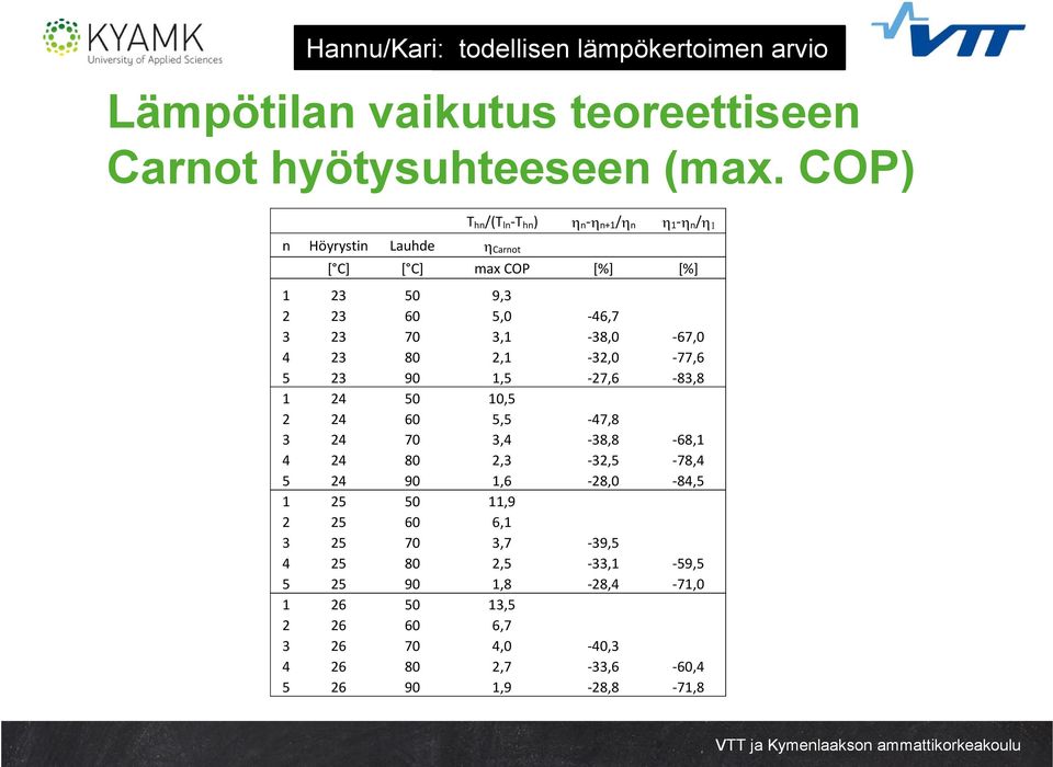 -28, -68,1-78, -8, -39, -33,1-28, -9, -71, -,3-33,6-28,8-6, -71,8 Höyrystin [ C] Lauhde [ C] hcarnot max COP 23 23 23 23