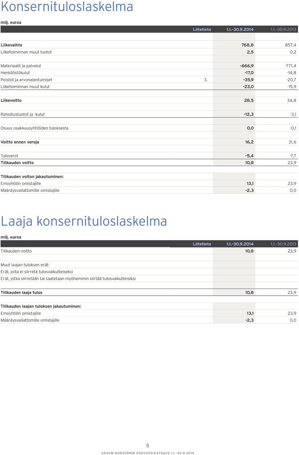 -35,9-20,7 Liiketoiminnan muut kulut -23,0-15,9 Liikevoitto 28,5 34,8 Rahoitustuotot ja -kulut -12,3-3,1 Osuus osakkuusyhtiöiden tuloksesta 0,0-0,1 Voitto ennen veroja 16,2 31,6 Tuloverot -5,4-7,7