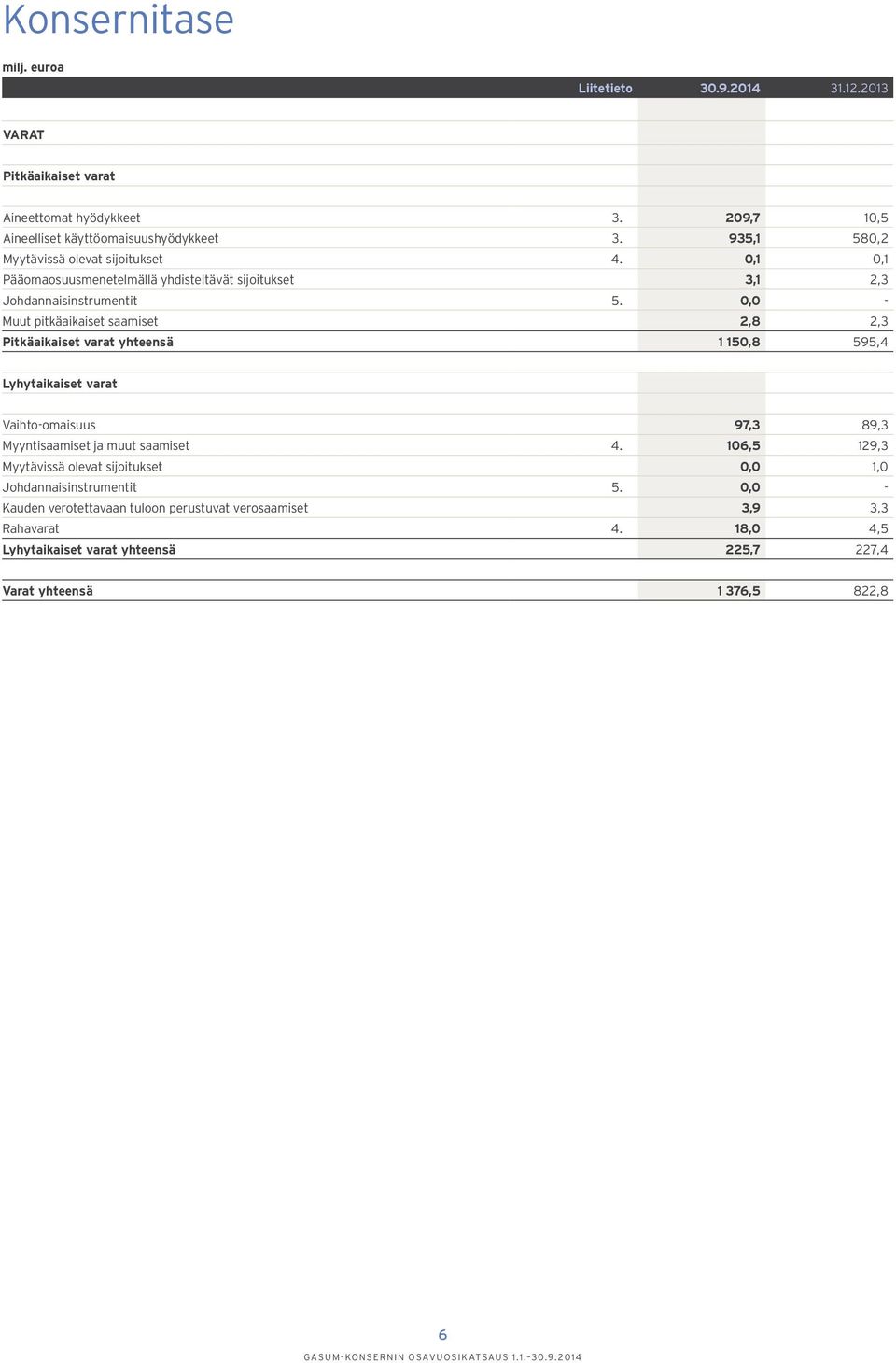 0,0 - Muut pitkäaikaiset saamiset 2,8 2,3 Pitkäaikaiset varat yhteensä 1 150,8 595,4 Lyhytaikaiset varat Vaihto-omaisuus 97,3 89,3 Myyntisaamiset ja muut saamiset 4.