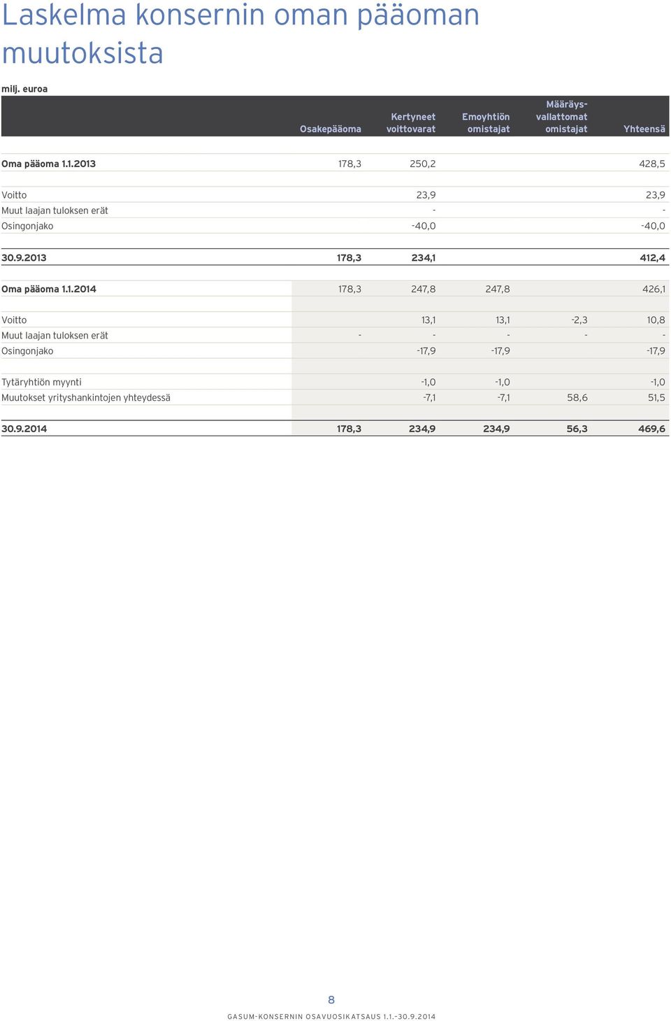 1.2014 178,3 247,8 247,8 426,1 Voitto 13,1 13,1-2,3 10,8 Muut laajan tuloksen erät - - - - - Osingonjako -17,9-17,9-17,9 Tytäryhtiön