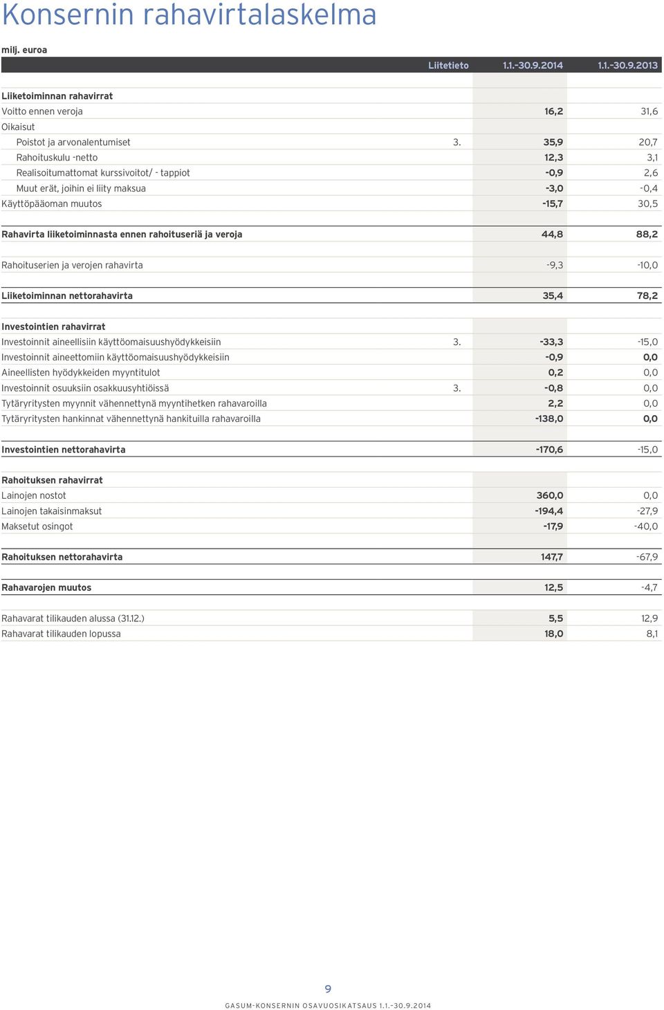 rahoituseriä ja veroja 44,8 88,2 Rahoituserien ja verojen rahavirta -9,3-10,0 Liiketoiminnan nettorahavirta 35,4 78,2 Investointien rahavirrat Investoinnit aineellisiin käyttöomaisuushyödykkeisiin 3.