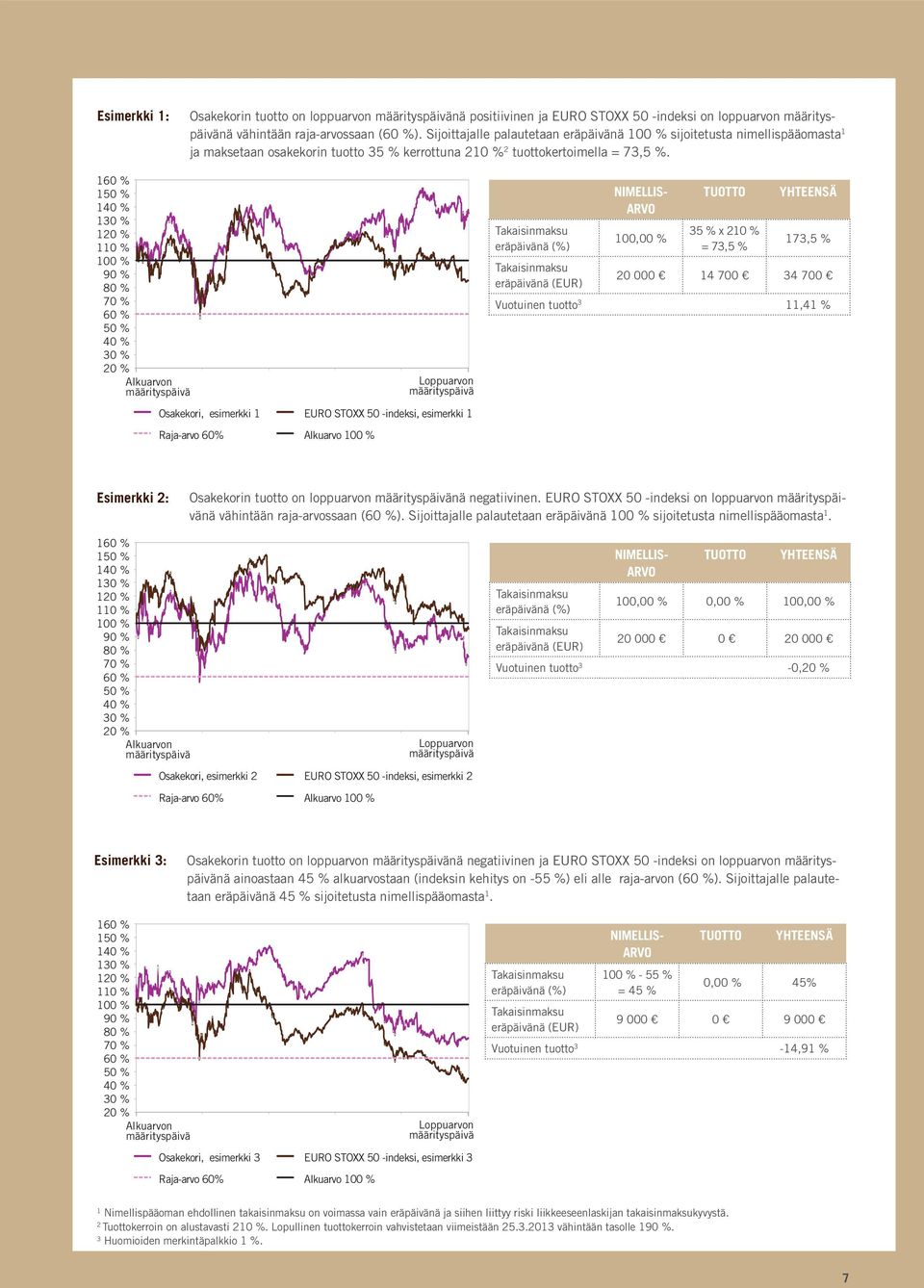 160 % 150 % 140 % 130 % 120 % 110 % 100 % 90 % 80 % 70 % 60 % 50 % 40 % 30 % 20 % Alkuarvon määrityspäivä Osakekori, esimerkki 1 EURO STOXX 50 -indeksi, esimerkki 1 Raja-arvo 60% Alkuarvo 100 %