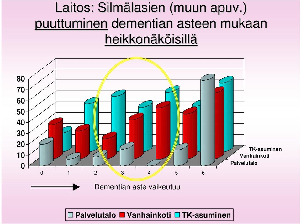 isillä 80 70 60 50 40 30 20 10 0 0 1 2 3 4 5 6 Dementian