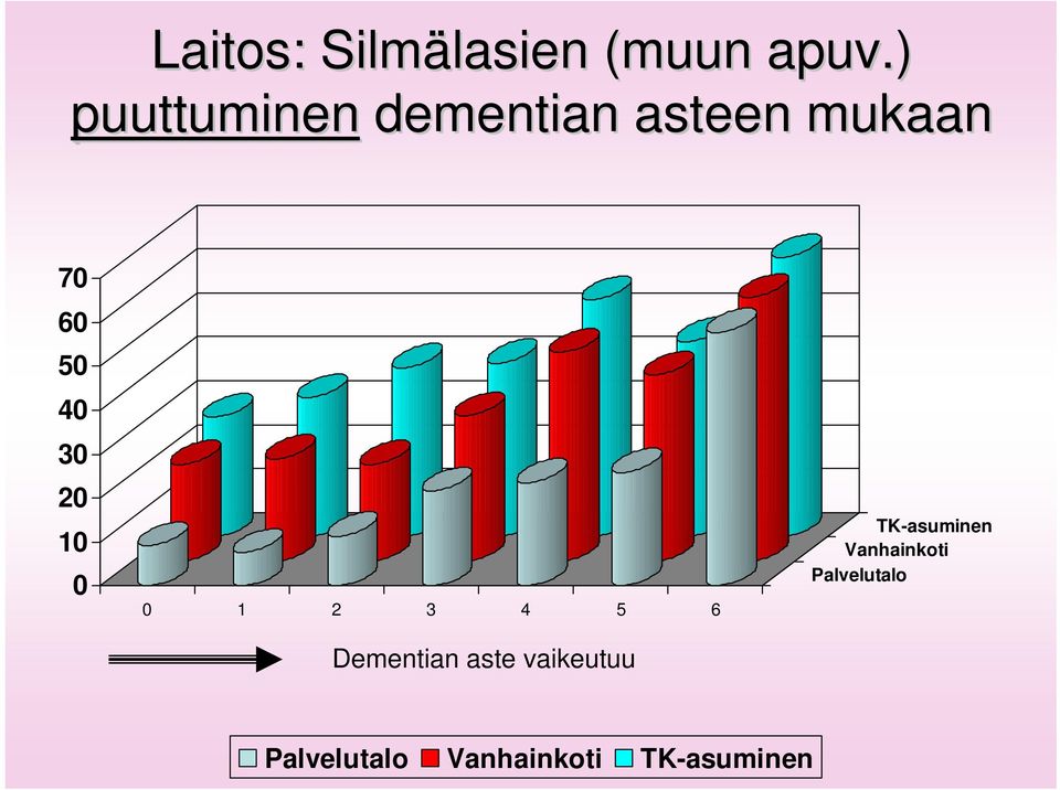 20 10 0 0 1 2 3 4 5 6 Dementian aste vaikeutuu