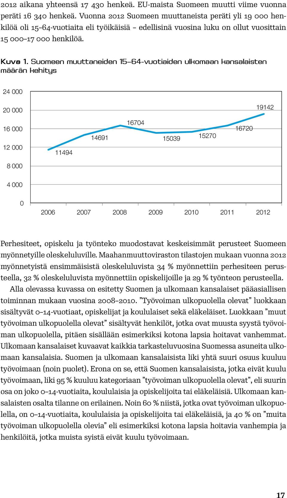 Suomeen muuttaneiden 15 64-vuotiaiden ulkomaan kansalaisten määrän kehitys 24 000 20 000 19142 16 000 12 000 11494 14691 16704 15039 15270 16720 8 000 4 000 0 2006 2007 2008 2009 2010 2011 2012