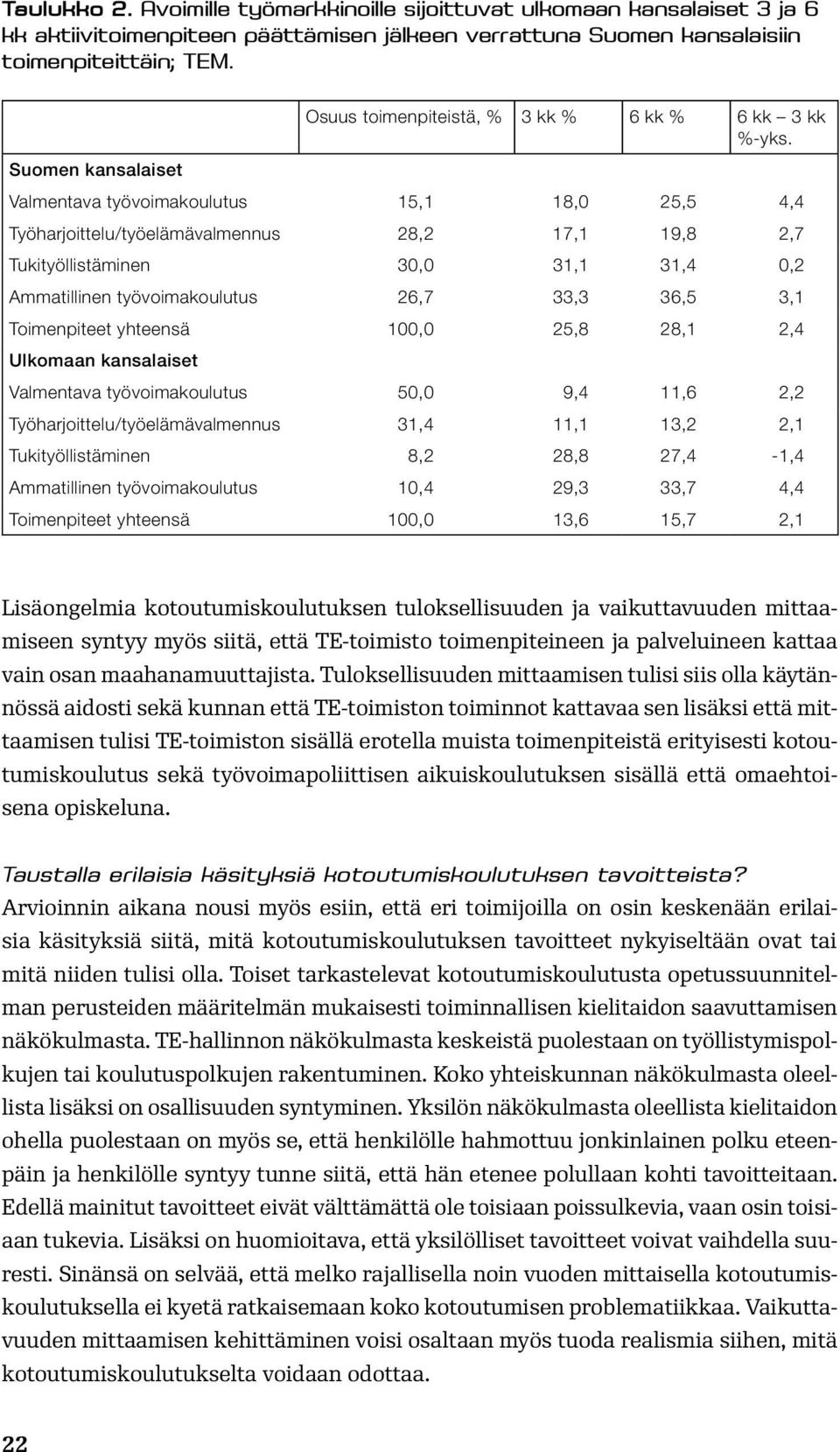 Suomen kansalaiset Valmentava työvoimakoulutus 15,1 18,0 25,5 4,4 Työharjoittelu/työelämävalmennus 28,2 17,1 19,8 2,7 Tukityöllistäminen 30,0 31,1 31,4 0,2 Ammatillinen työvoimakoulutus 26,7 33,3