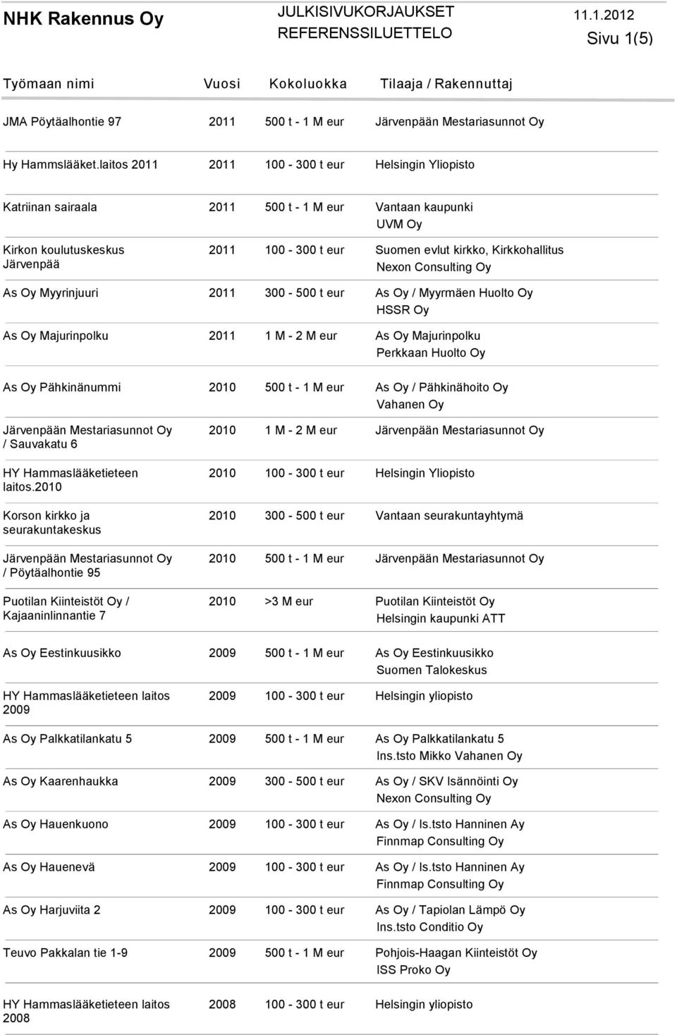 Nexon Consulting Oy As Oy Myyrinjuuri 2011 300-500 t eur As Oy / Myyrmäen Huolto Oy As Oy Majurinpolku 2011 1 M - 2 M eur As Oy Majurinpolku Perkkaan Huolto Oy As Oy Pähkinänummi 2010 500 t - 1 M eur