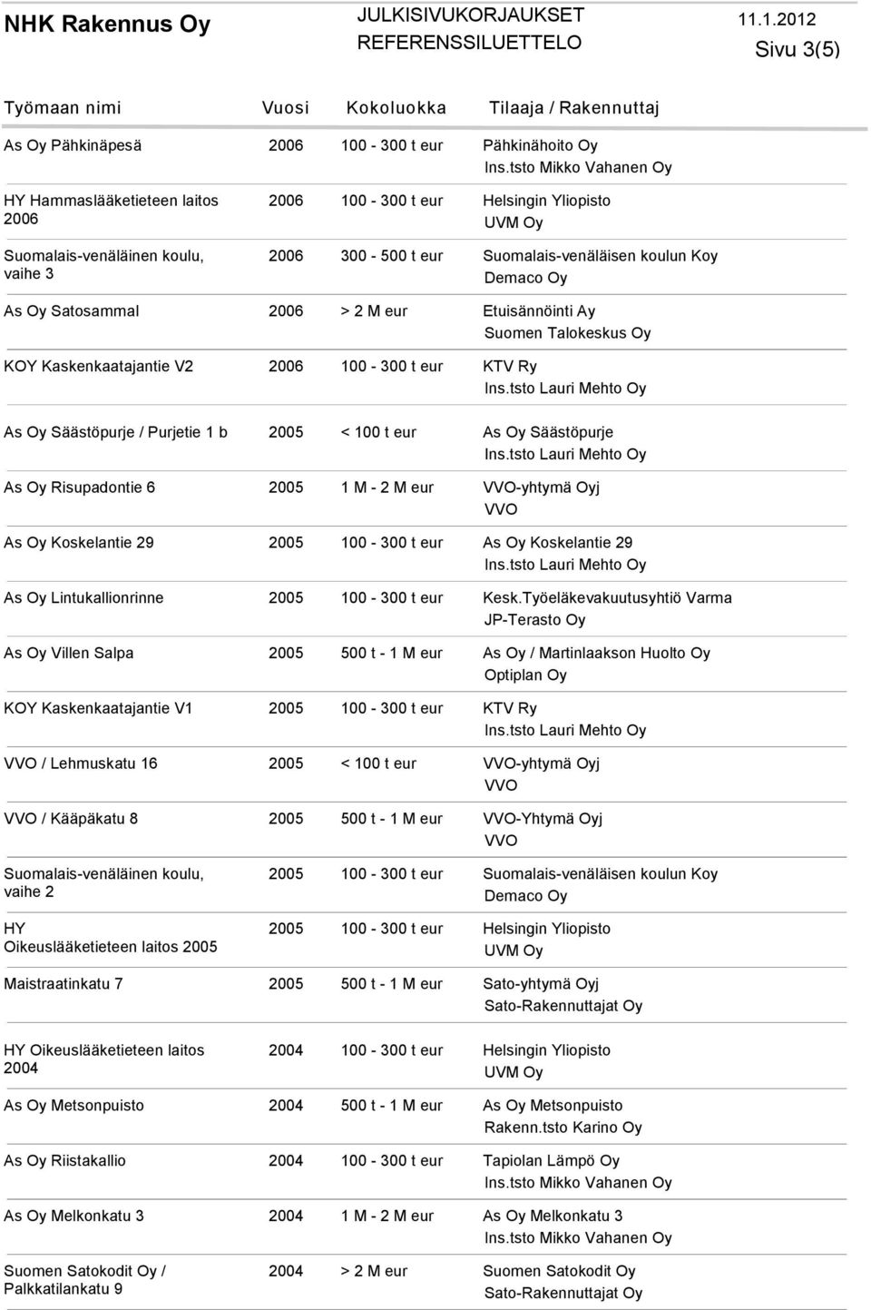 -yhtymä Oyj As Oy Koskelantie 29 2005 100-300 t eur As Oy Koskelantie 29 As Oy Lintukallionrinne 2005 100-300 t eur Kesk.