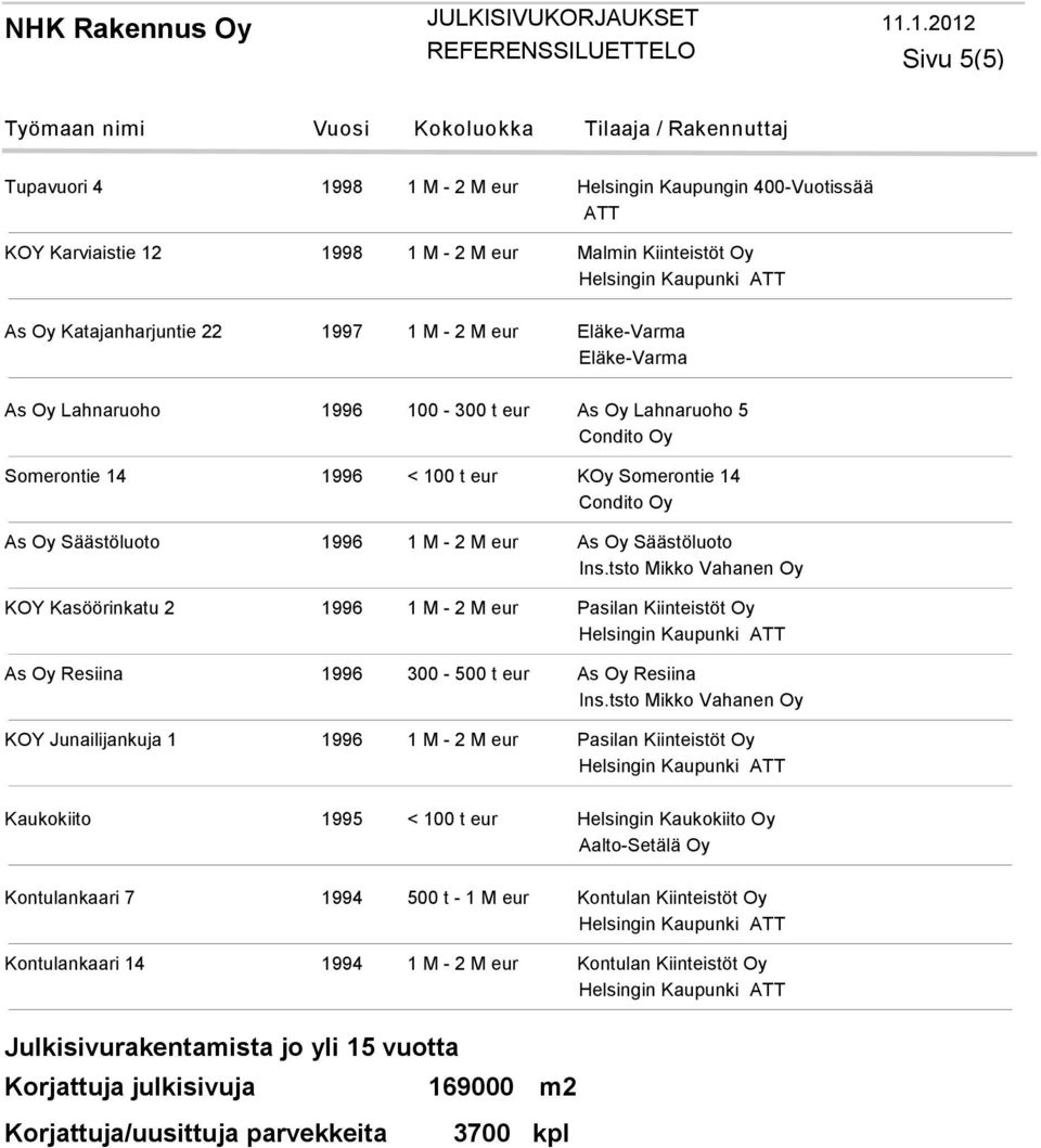 Kasöörinkatu 2 1996 1 M - 2 M eur Pasilan Kiinteistöt Oy As Oy Resiina 1996 300-500 t eur As Oy Resiina KOY Junailijankuja 1 1996 1 M - 2 M eur Pasilan Kiinteistöt Oy Kaukokiito 1995 < 100 t eur