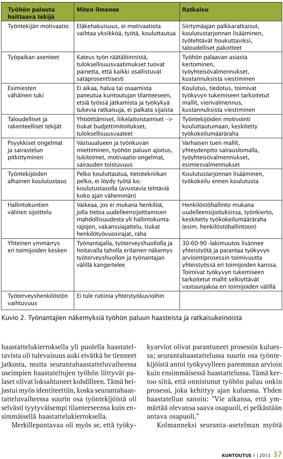 kaikki osallistuvat työyhteisövalmennukset, sataprosenttisesti kustannuksista viestiminen Esimiesten Ei aikaa, halua tai osaamista Koulutus, tiedotus, toimivat vähäinen tuki paneutua kuntoutujan