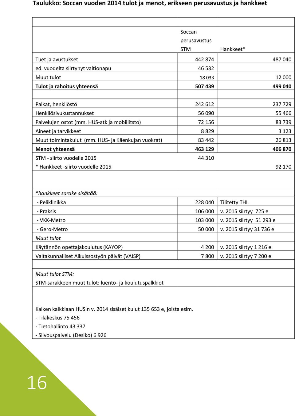 HUS-atk ja mobiilitsto) 72 156 83 739 Aineet ja tarvikkeet 8 829 3 123 Muut toimintakulut (mm.