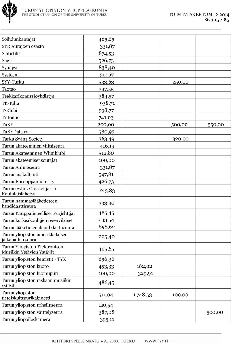 Turun akateemiset soutajat 100,00 Turun Animeseura 331,87 Turun auskultantit 547,81 Turun Eurooppanuoret ry 426,73 Turun ev.lut.