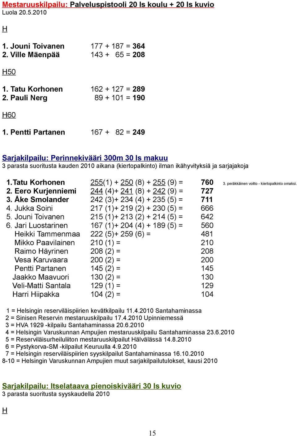 Pentti Partanen 167 + 82 = 249 Sarjakilpailu: Perinnekivääri 300m 30 ls makuu 3 parasta suoritusta kauden 2010 aikana (kiertopalkinto) ilman ikähyvityksiä ja sarjajakoja 1.
