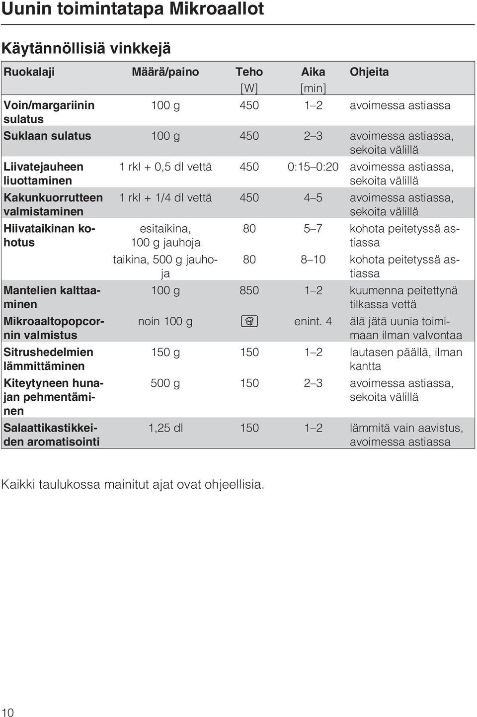 Kiteytyneen hunajan pehmentäminen Salaattikastikkeiden aromatisointi 1 rkl + 0,5 dl vettä 450 0:15 0:20 avoimessa astiassa, sekoita välillä 1 rkl + 1/4 dl vettä 450 4 5 avoimessa astiassa, sekoita