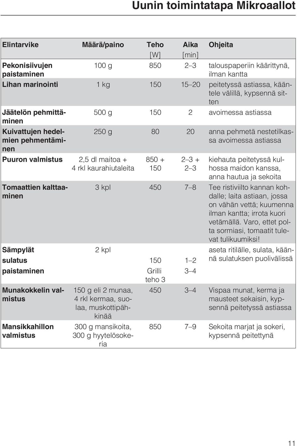 Tomaattien kalttaaminen 250 g 80 20 anna pehmetä nestetilkassa avoimessa astiassa 850 + 150 2 3 + 2 3 kiehauta peitetyssä kulhossa maidon kanssa, anna hautua ja sekoita 3 kpl 450 7 8 Tee ristiviilto