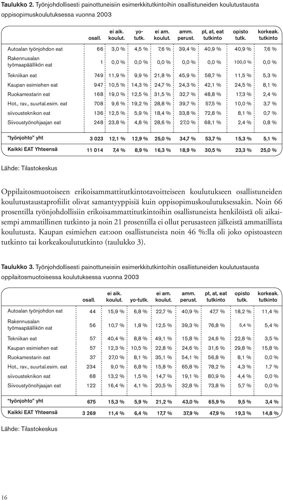 tutkinto Autoalan työnjohdon eat 66 3,0 % 4,5 % 7,6 % 39,4 % 40,9 % 40,9 % 7,6 % Rakennusalan työmaapäällikön eat 1 0,0 % 0,0 % 0,0 % 0,0 % 0,0 % 100,0 % 0,0 % Tekniikan eat 749 11,9 % 9,9 % 21,8 %