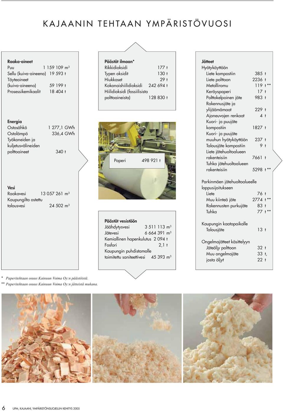 Kokonaishiilidioksidi 242 694 t Hiilidioksidi (fossiilisista polttoaineista) 128 83 t Paperi 498 921 t Päästöt vesistöön Jäähdytysvesi 3 511 113 m 3 Jätevesi 6 664 391 m 3 Kemiallinen hapenkulutus 2