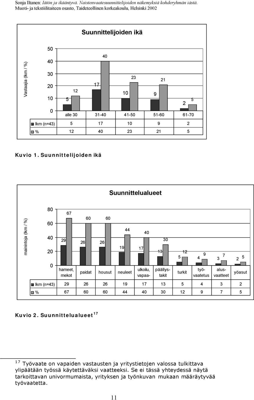 turkit päällys- takit työvaatetus alusvaatteet yöasut lkm (n=43) 29 26 26 19 17 13 5 4 3 2 % 67 60 60 44 40 30 12 9 7 5 Kuvio 2.