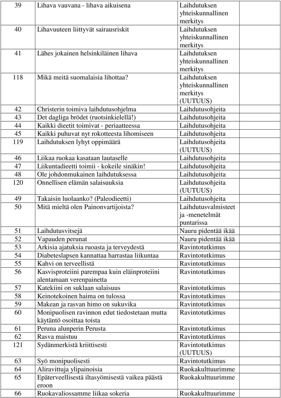 ) Laihdutusohjeita 44 Kaikki dieetit toimivat - periaatteessa Laihdutusohjeita 45 Kaikki puhuvat nyt rokotteesta lihomiseen Laihdutusohjeita 119 Laihdutuksen lyhyt oppimäärä Laihdutusohjeita 46