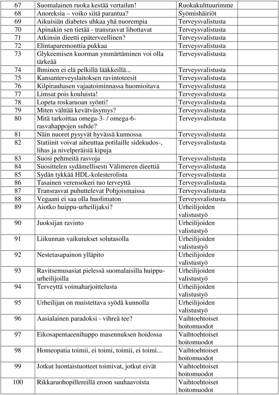 Terveysvalistusta 72 Elintaparemonttia pukkaa Terveysvalistusta 73 Glykeemisen kuorman ymmärtäminen voi olla Terveysvalistusta tärkeää 74 Ihminen ei elä pelkillä lääkkeillä.