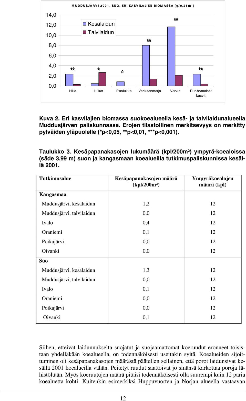 Taulukko 3. Kesäpapanakasojen lukumäärä (kpl/200m²) ympyrä-koealoissa (säde 3,99 m) suon ja kangasmaan koealueilla tutkimuspaliskunnissa kesällä 2001.