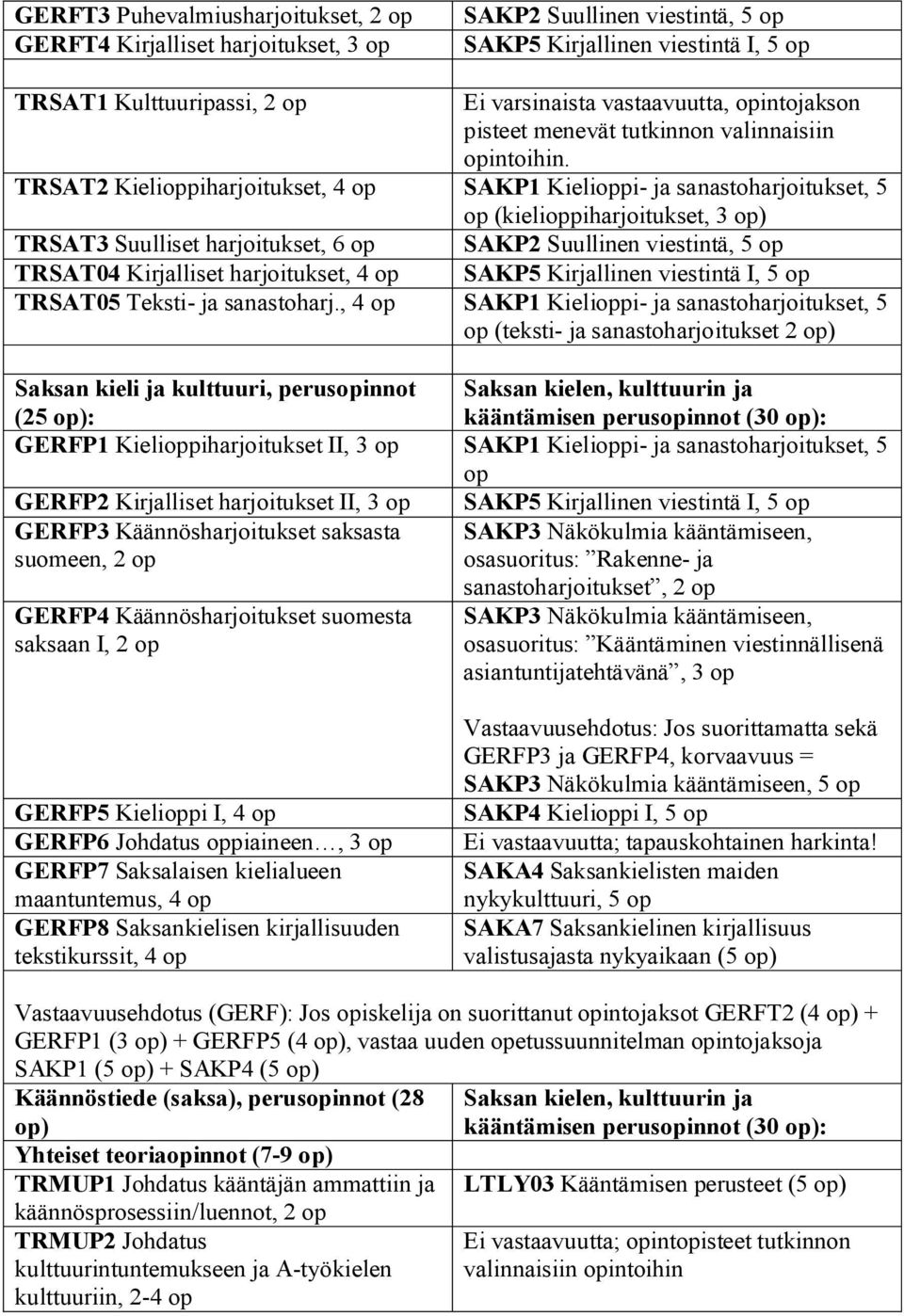 TRSAT2 Kielipiharjoitukset, 4 SAKP1 Kielipi- ja sanastoharjoitukset, 5 (kielipiharjoitukset, 3 ) TRSAT3 Suulliset harjoitukset, 6 SAKP2 Suullinen viestintä, 5 TRSAT04 Kirjalliset harjoitukset, 4