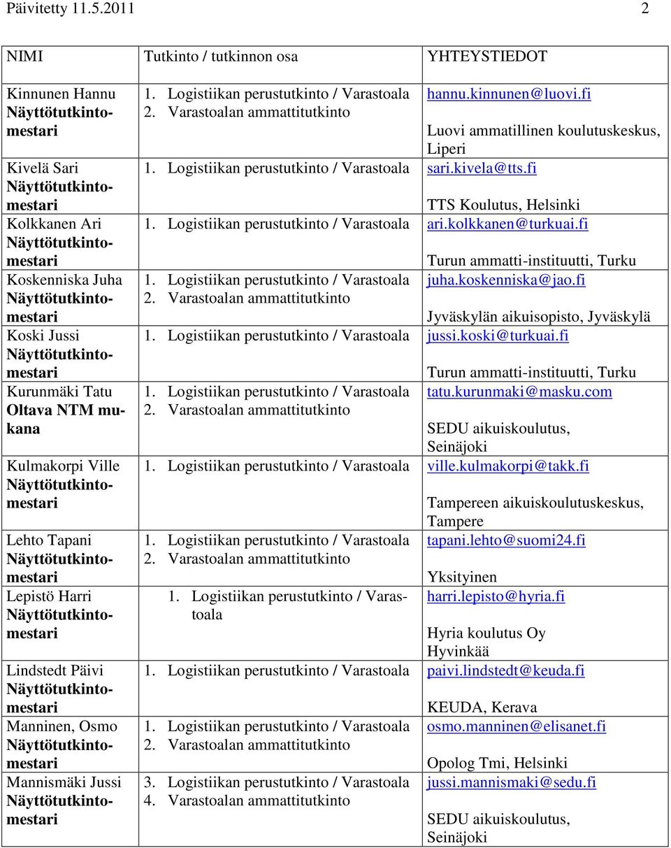 Manninen, Osmo Mannismäki Jussi hannu.kinnunen@luovi.fi Luovi ammatillinen koulutuskeskus, Liperi sari.kivela@tts.fi ari.kolkkanen@turkuai.fi juha.koskenniska@jao.fi jussi.