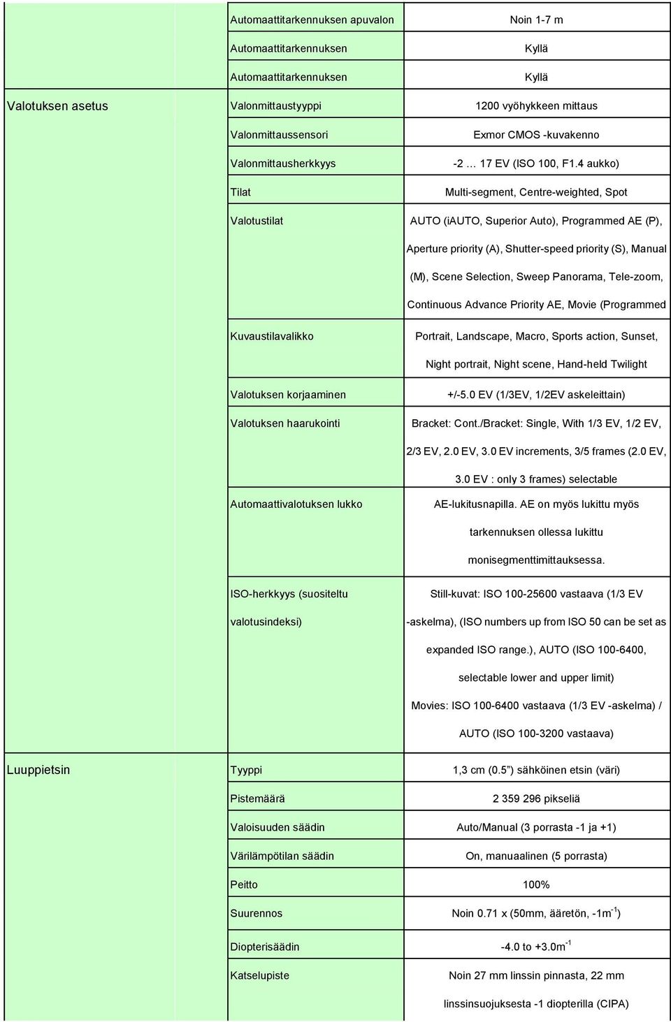 4 aukko) Multi-segment, Centre-weighted, Spot AUTO (iauto, Superior Auto), Programmed AE (P), Aperture priority (A), Shutter-speed priority (S), Manual (M), Scene Selection, Sweep Panorama,