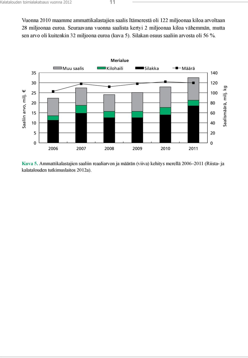 Silakan osuus saaliin arvosta oli 56 %. 35 Merialue Muu saalis Kilohaili Silakka Määrä 14 3 12 Saaliin arvo, milj.