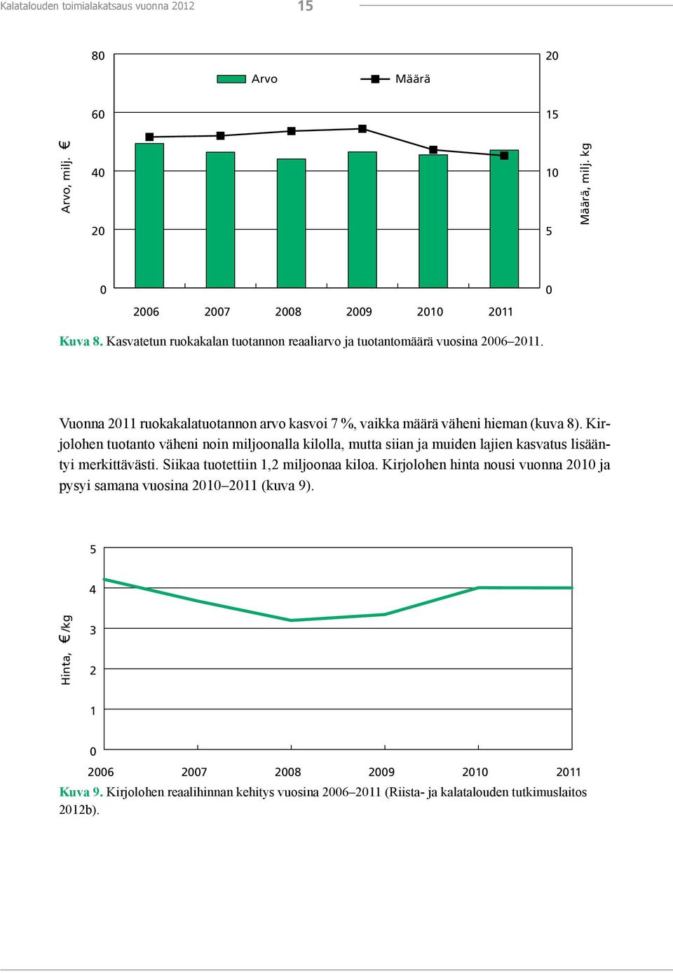 Kirjolohen tuotanto väheni noin miljoonalla kilolla, mutta siian ja muiden lajien kasvatus lisääntyi merkittävästi. Siikaa tuotettiin 1,2 miljoonaa kiloa.