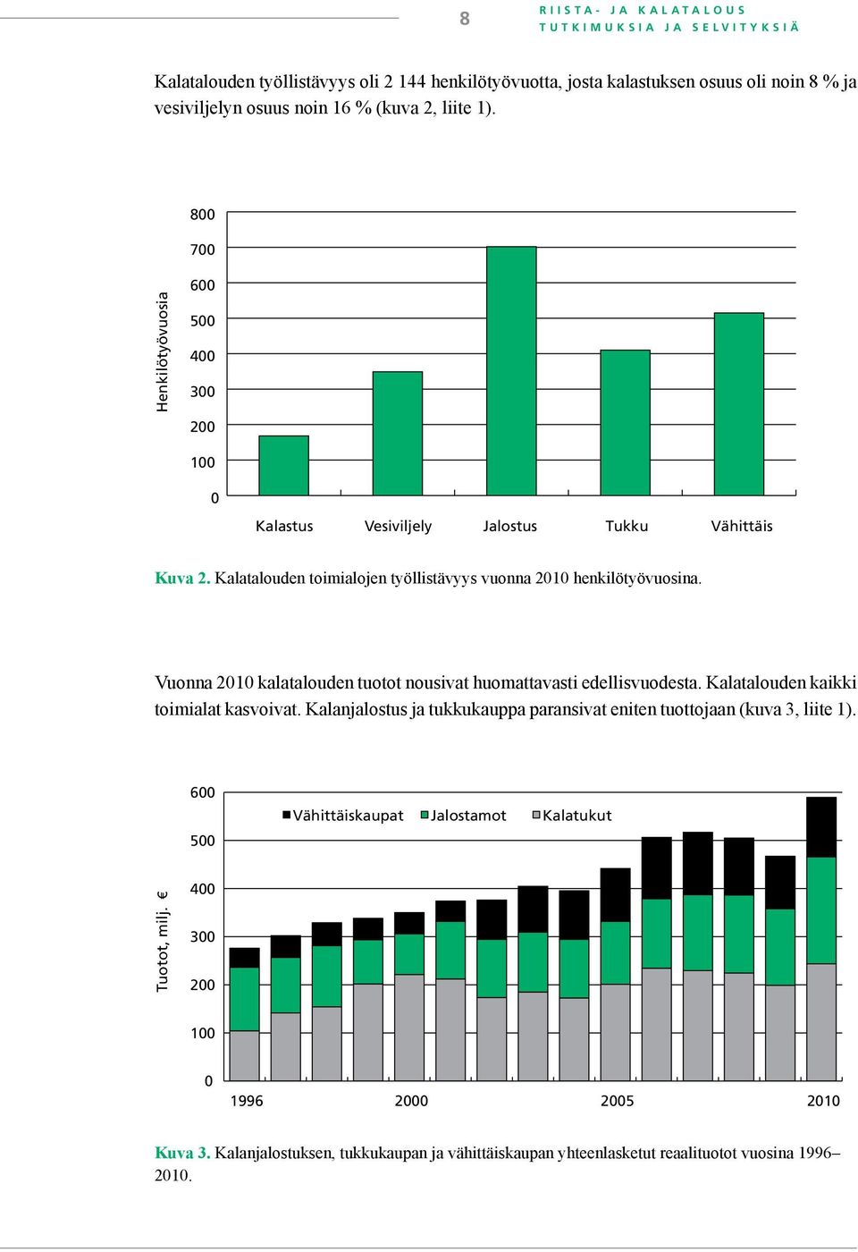 Kalatalouden toimialojen työllistävyys vuonna 21 henkilötyövuosina. Vuonna 21 kalatalouden tuotot nousivat huomattavasti edellisvuodesta. Kalatalouden kaikki toimialat kasvoivat.