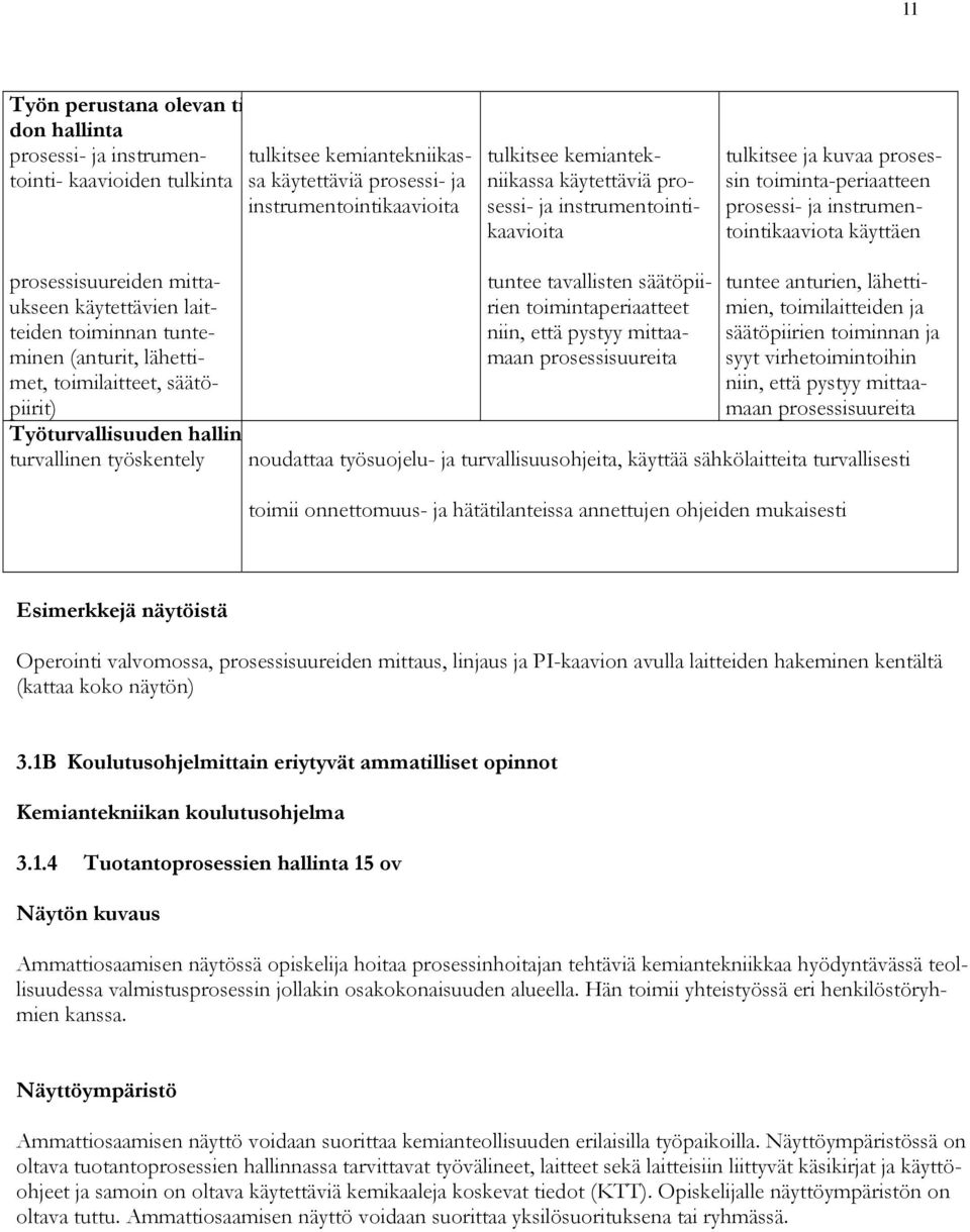 toiminnan tunteminen (anturit, lähettimet, toimilaitteet, säätöpiirit) Työturvallisuuden hallin turvallinen työskentely tuntee tavallisten säätöpiirien toimintaperiaatteet niin, että pystyy