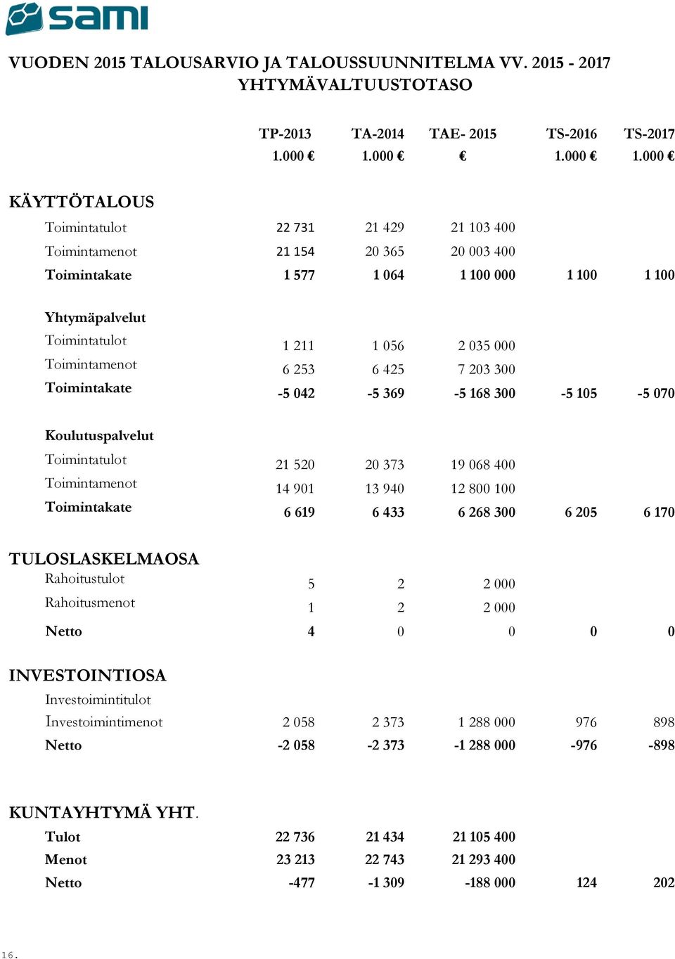 000 KÄYTTÖTALOUS Toimintatulot 22 731 21 429 21 103 400 Toimintamenot 21 154 20 365 20 003 400 Toimintakate 1 577 1 064 1 100 000 1 100 1 100 Yhtymäpalvelut Toimintatulot 1 211 1 056 2 035 000