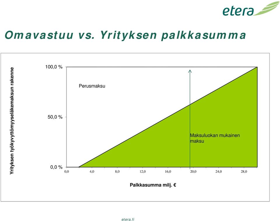 työkyvyttömyyseläkemaksun rakenne 100,0 % 50,0 %