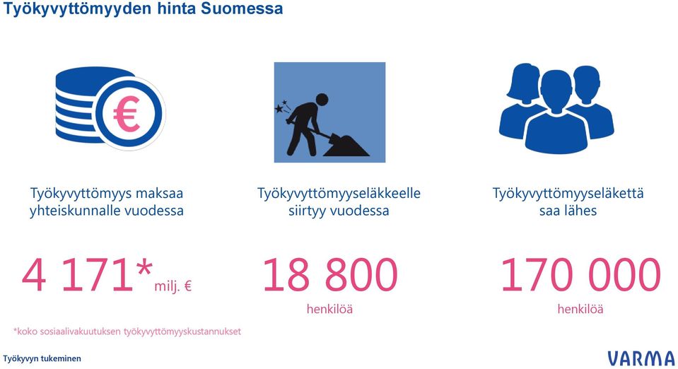 vuodessa Työkyvyttömyyseläkettä saa lähes 4 171*milj.