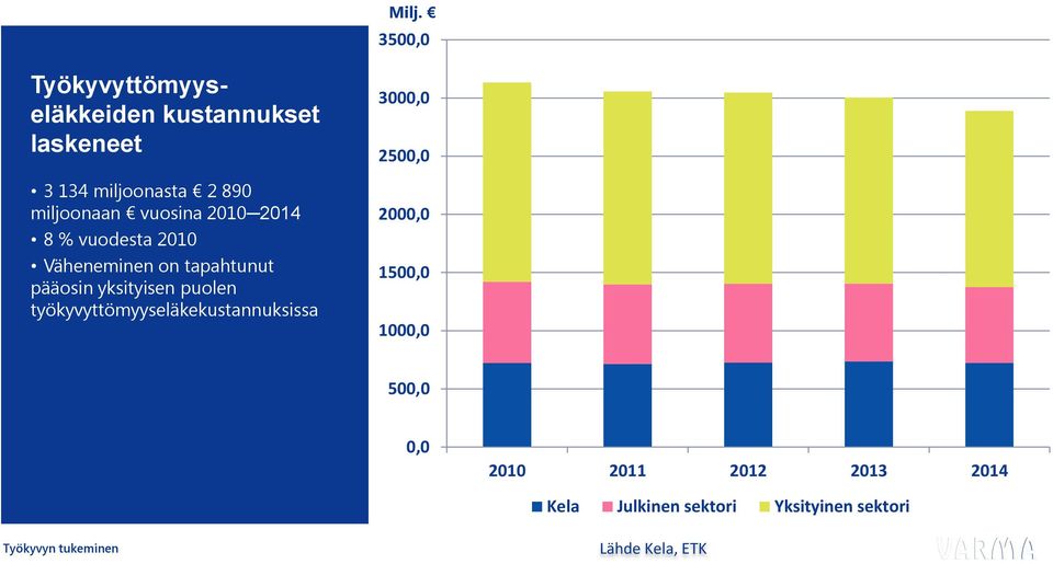 yksityisen puolen työkyvyttömyyseläkekustannuksissa 3000,0 2500,0 2000,0 1500,0