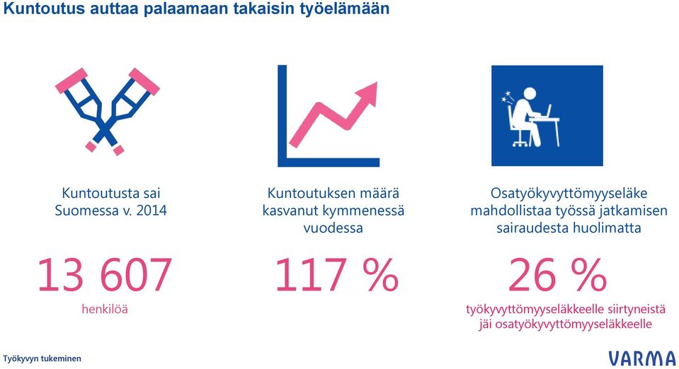 mahdollistaa työssä jatkamisen sairaudesta huolimatta 13 607 henkilöä 117 %
